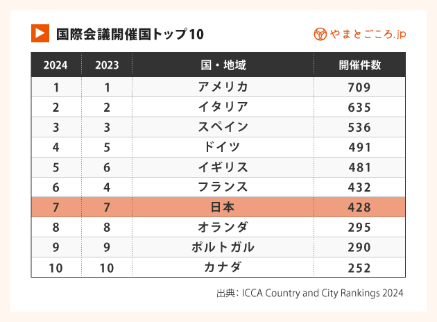 国際会議開催国トップ10の表