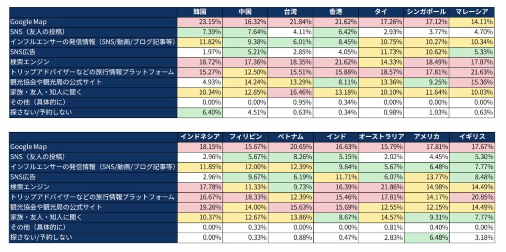 ホテルを探す際の情報収集方法の表