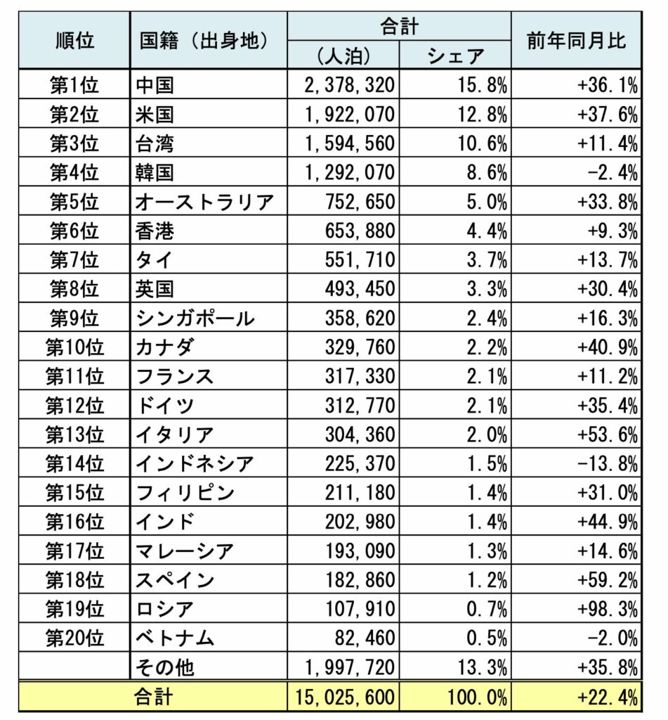 国籍（出身地）別外国人延べ宿泊者数（2025年4月［第2次速報］）