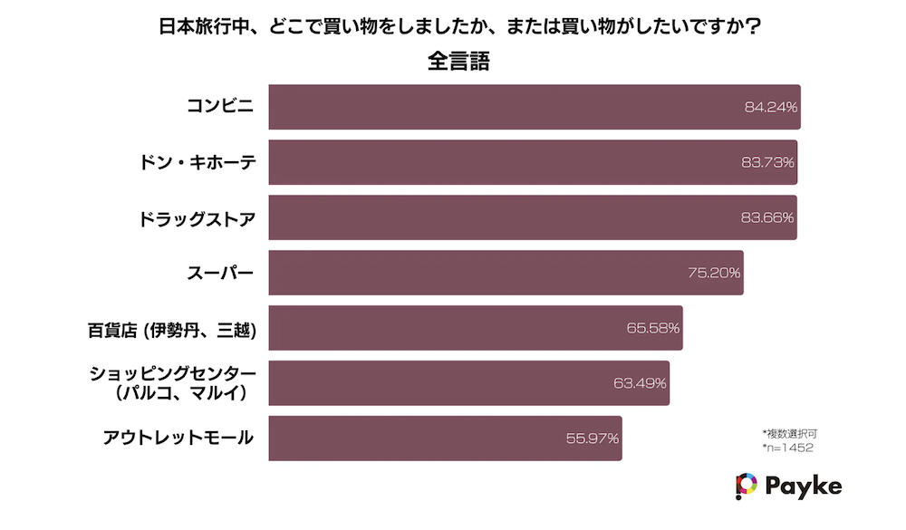訪日中の買い物場所