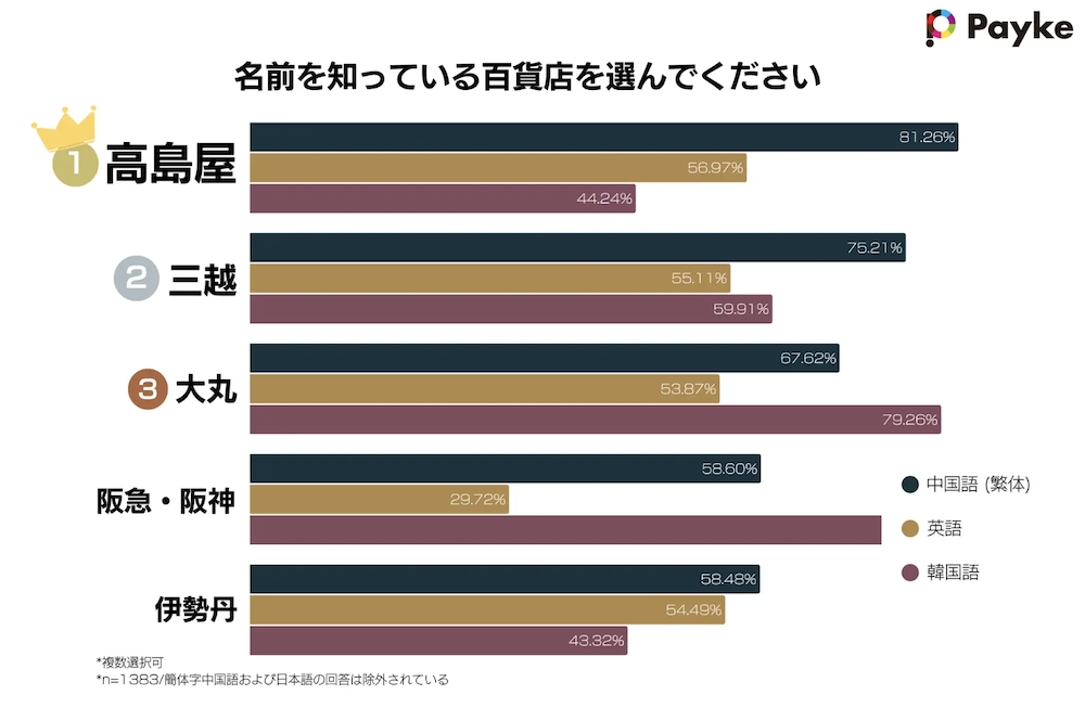 言語別百貨店ブランド認知度