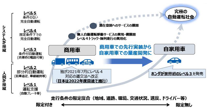 自動運転技術の社会実装アプローチ
出典：自動運転レベル４等先進モビリティサービス研究開発・社会実装プロジェクト