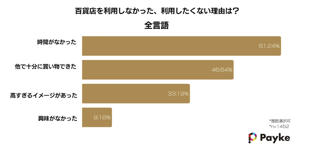 百貨店を利用しない理由