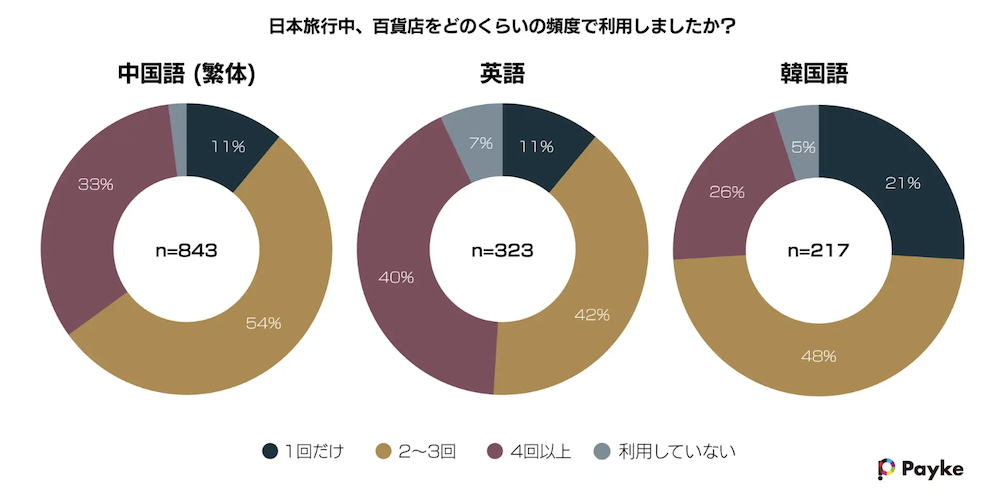 百貨店利用頻度（言語圏別）