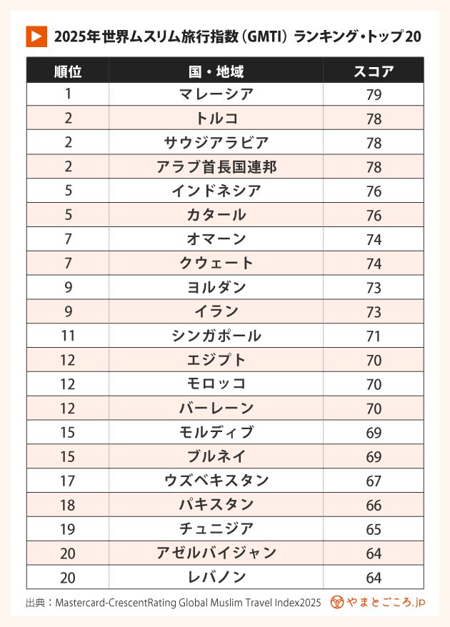 ムスリム旅行指数1
