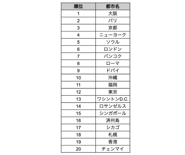 Global Tourism City Attractiveness Indexのトップ20