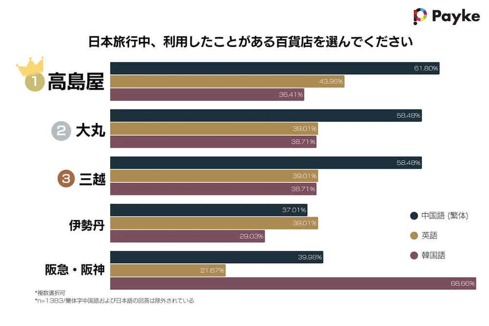 言語別百貨店ブランド利用実態