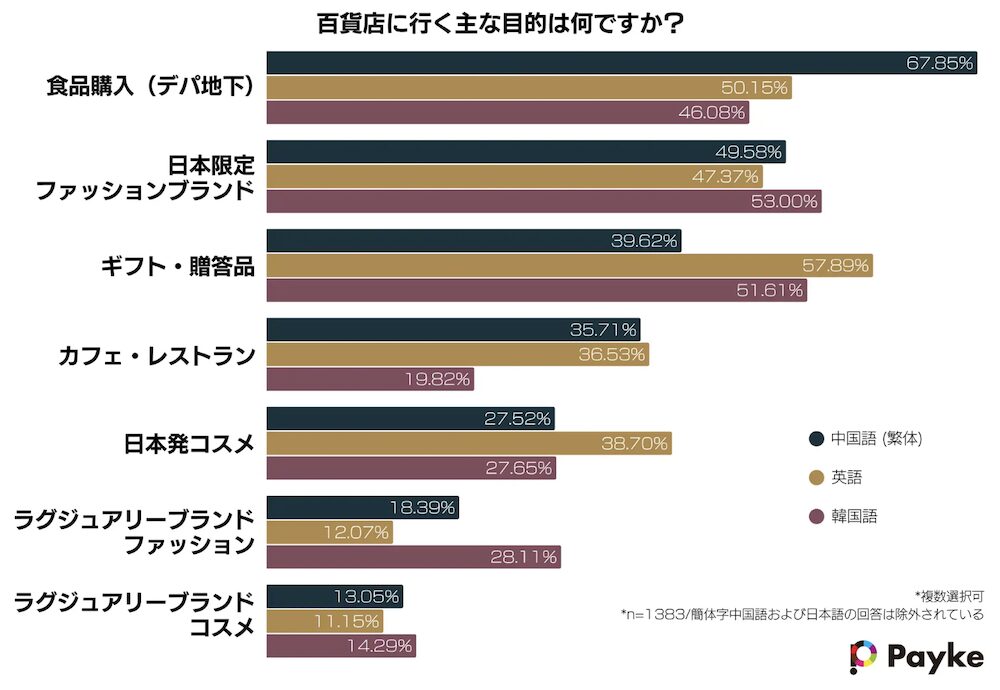 具体的に購入するものの目的（言語圏別）
