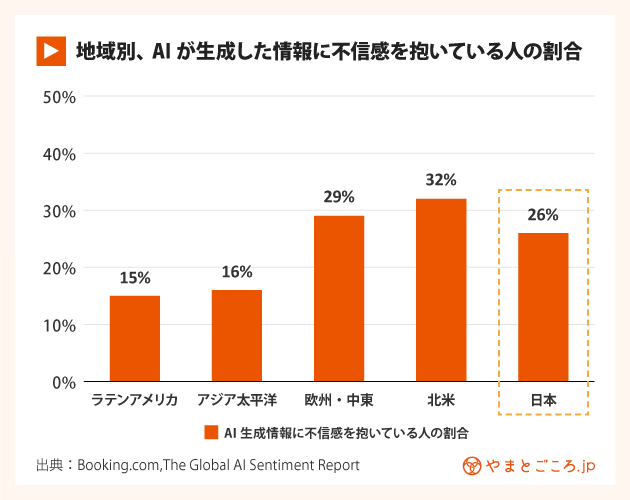 地域別、AIが生成した情報に不信感を抱いている人の割合