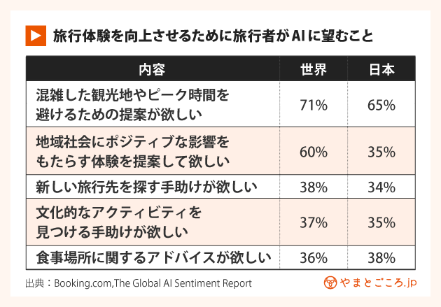 旅行体験を向上させるために旅行者がAIに望むこと
