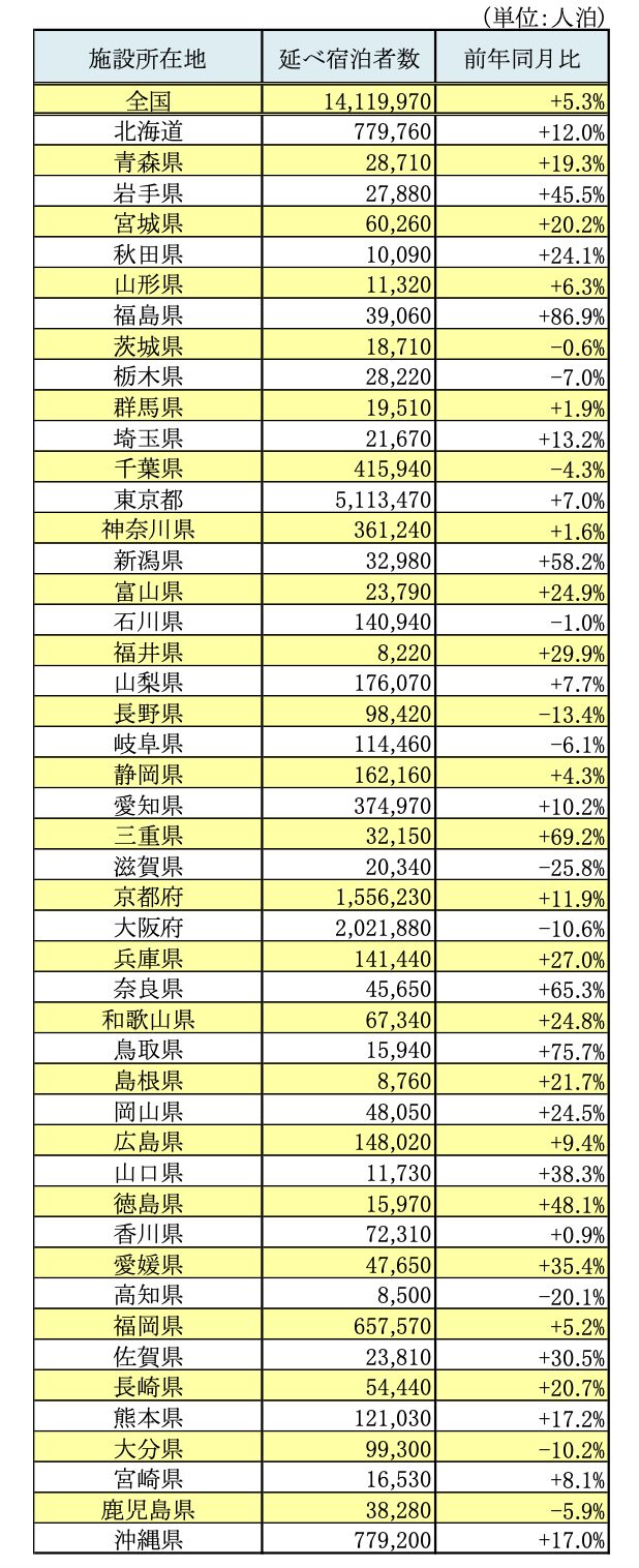 宿泊統計202506