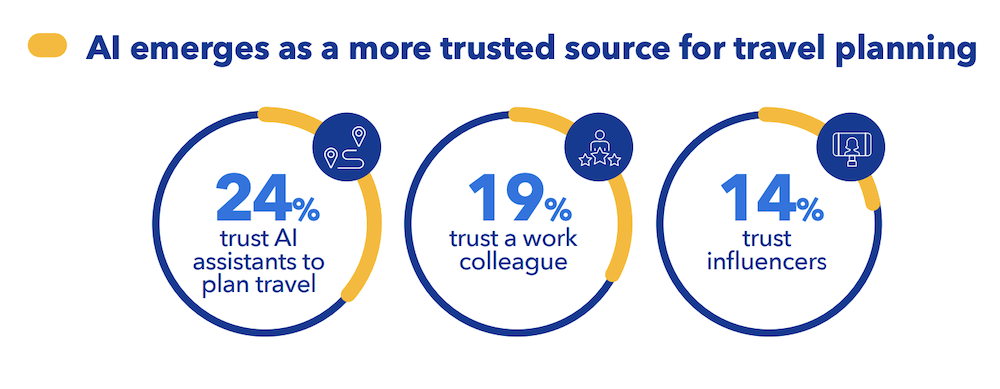 旅行計画において、AIはより信頼される情報源に
