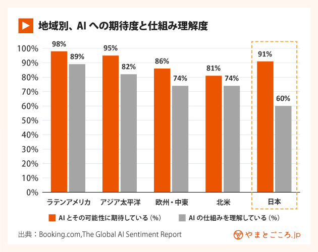 地域別、AIへの期待度と仕組み理解度