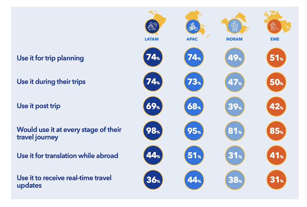 旅行分野におけるAI活用の地域差