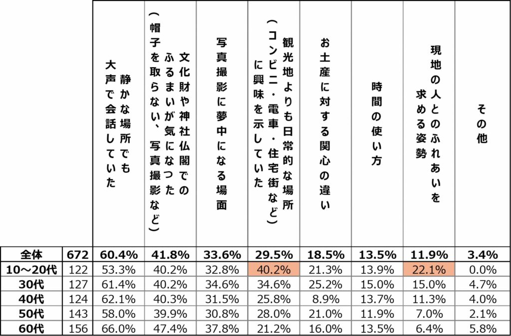 インバウンド時代の日本人の意識と行動調査11