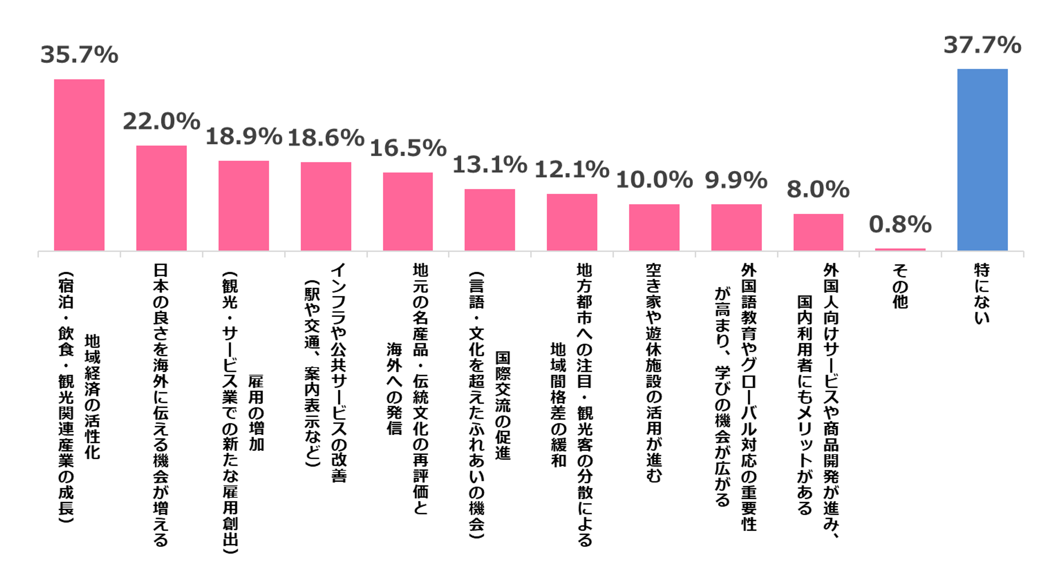 インバウンド時代の日本人の意識と行動調査7