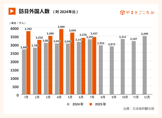 訪日客数7月