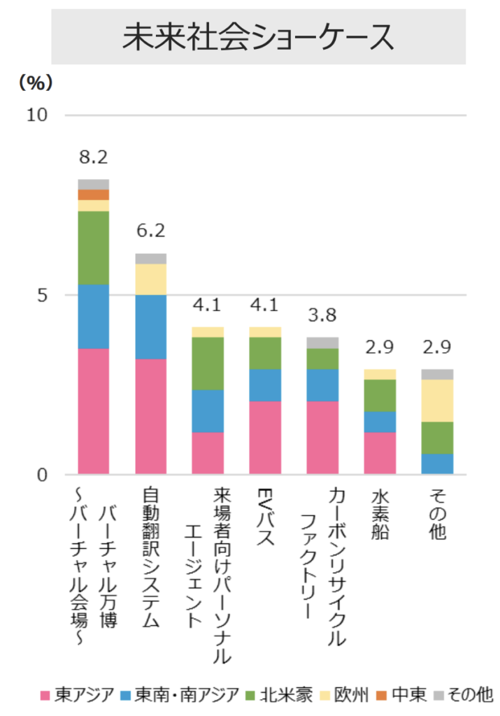 未来社会ショーケース人気_万博訪日客