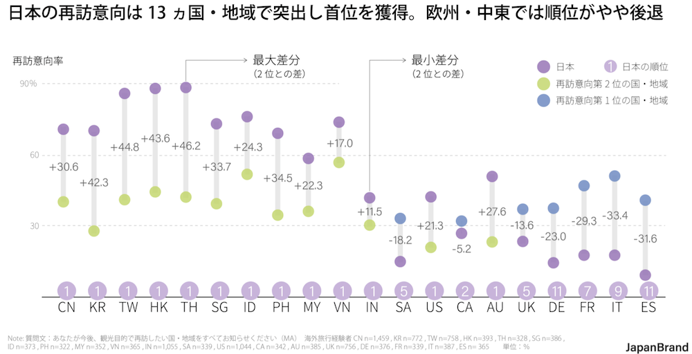 市場別の日本再訪意向
