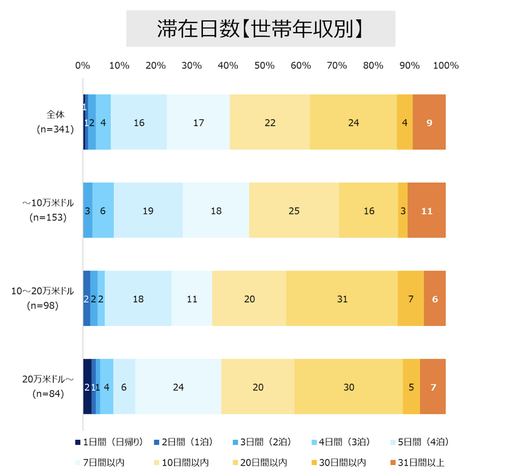 滞在日数_万博訪日客