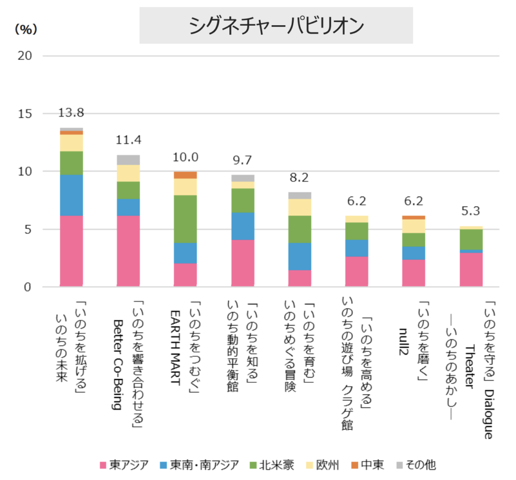 シグネチャーパビリオン人気_万博訪日客