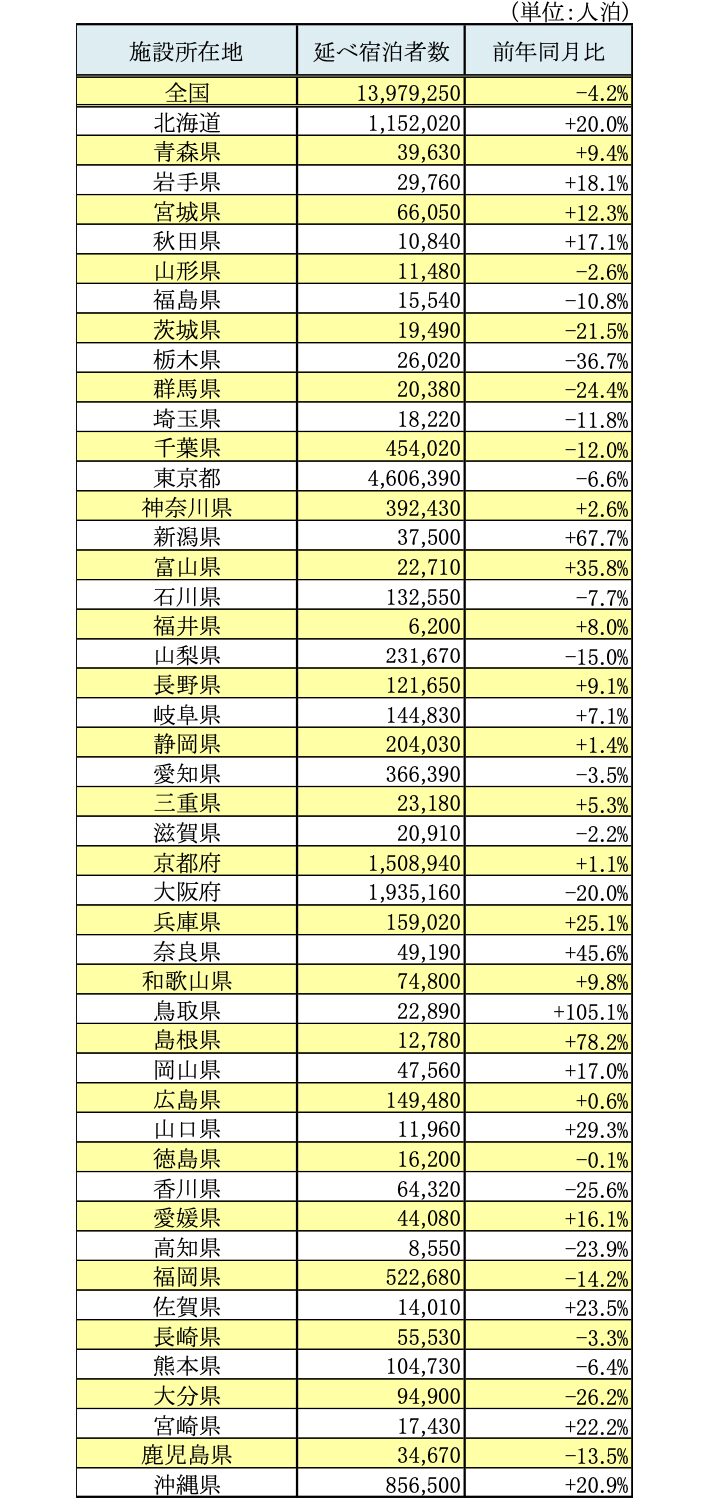 宿泊統計2025/7_5
