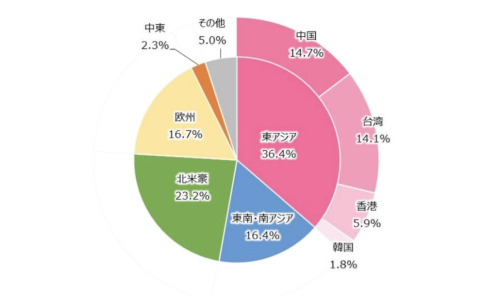 大阪・関西万博訪問者の国籍