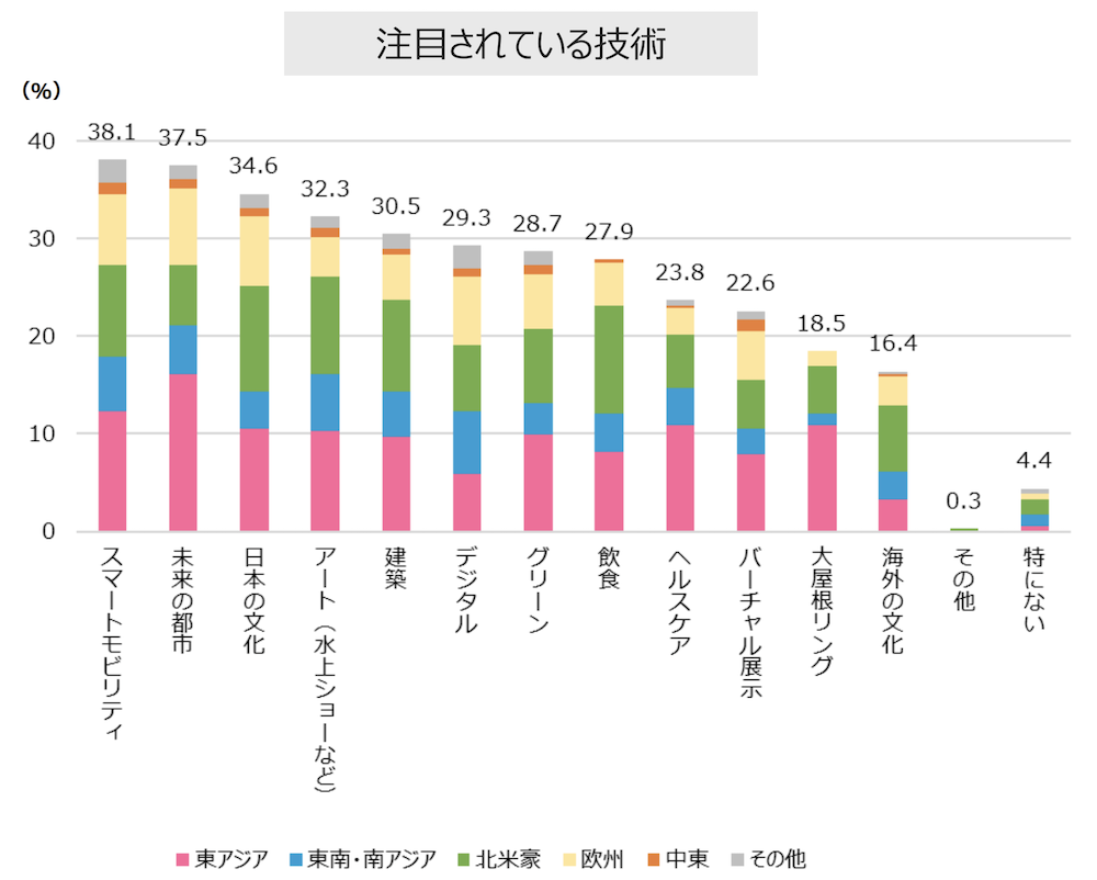 注目されている技術