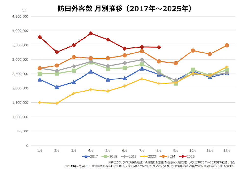 202508訪日客数月別推移