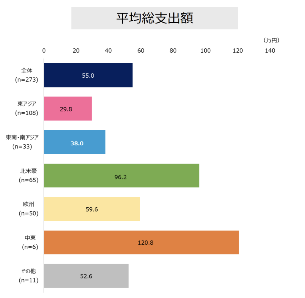 平均総支出額_万博訪日客