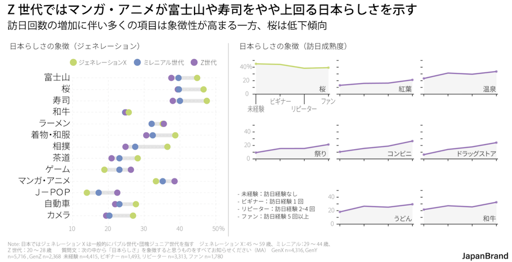 世界から見た日本らしさの象徴(世代、訪日経験別)