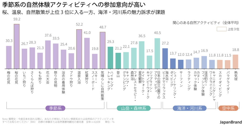 訪日客の自然アクティビティ参加意向