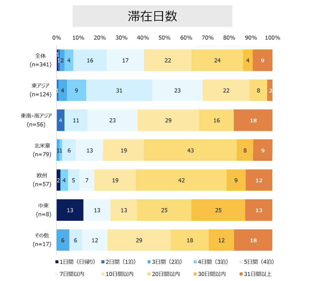 滞在日数_万博訪日客