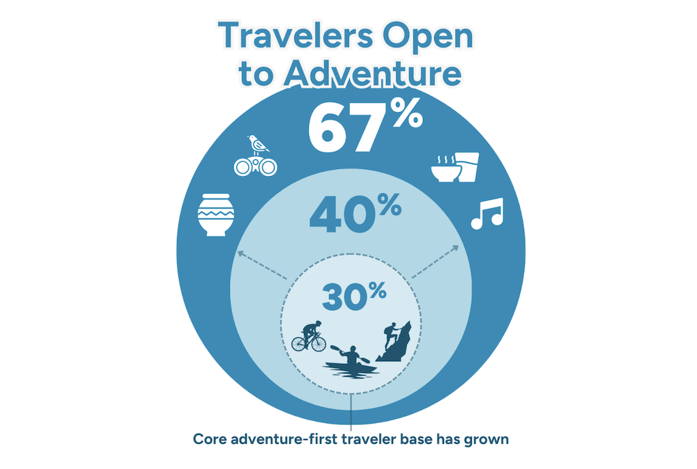 アドベンチャーにオープンな旅行者が増えている