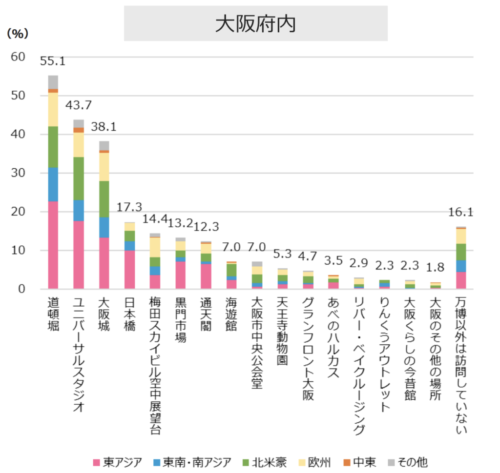 大阪府内訪問地_万博訪日客