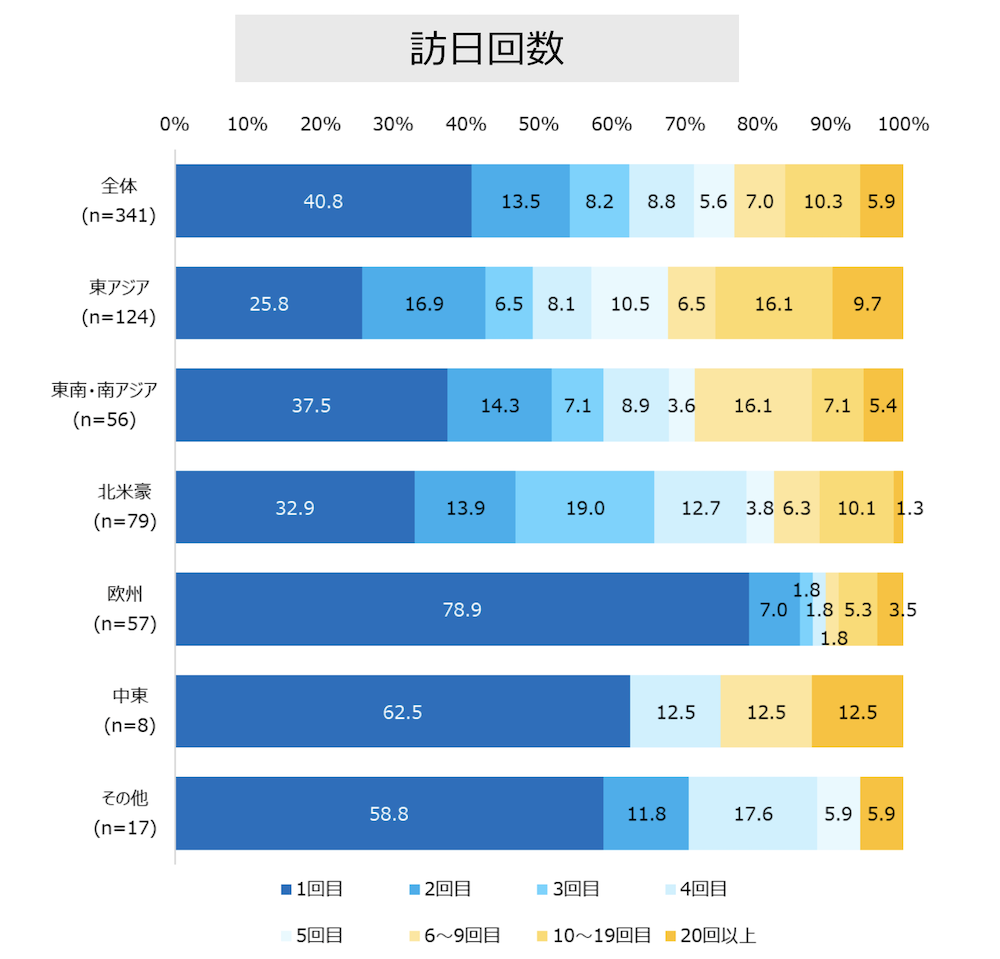訪日回数_万博訪日客