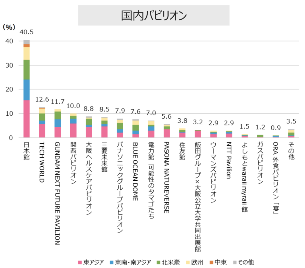 国内パビリオン人気_万博訪日客