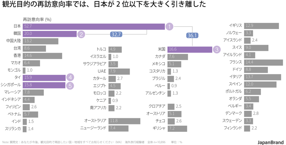 観光目的の再訪意向率