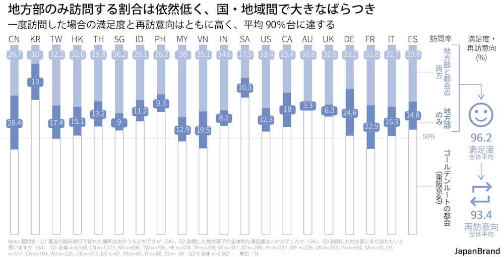 地方部への訪問率