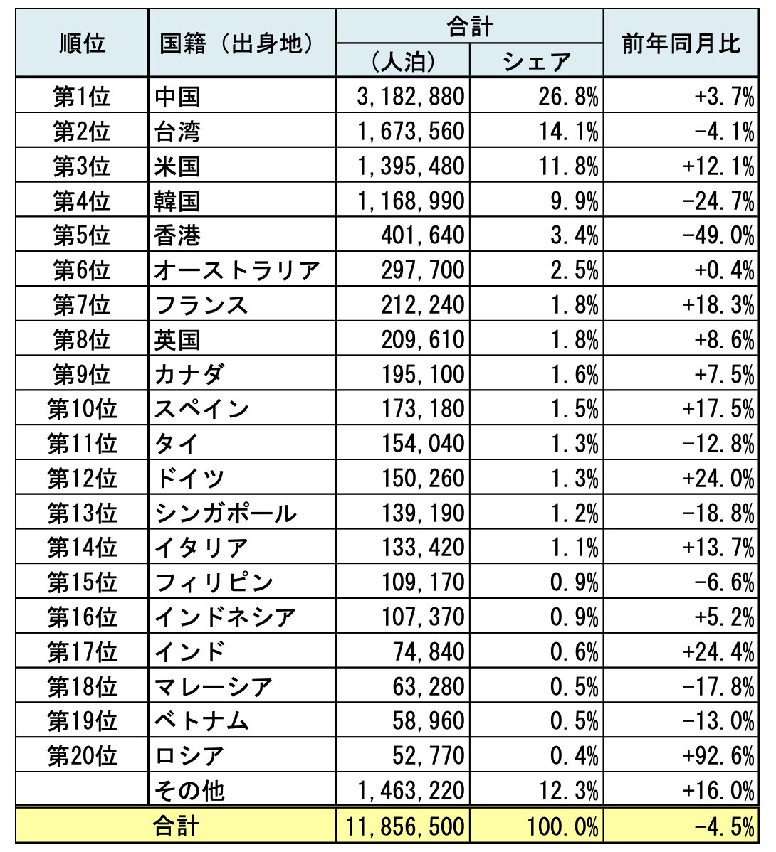宿泊統計2025/7_6