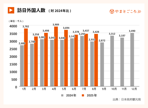 8月訪日客数グラフ1