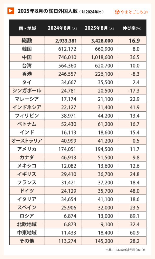 8月訪日客数グラフ(市場別)