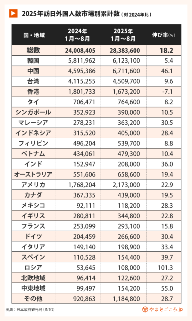 1〜8月訪日累計客数グラフ(市場別)