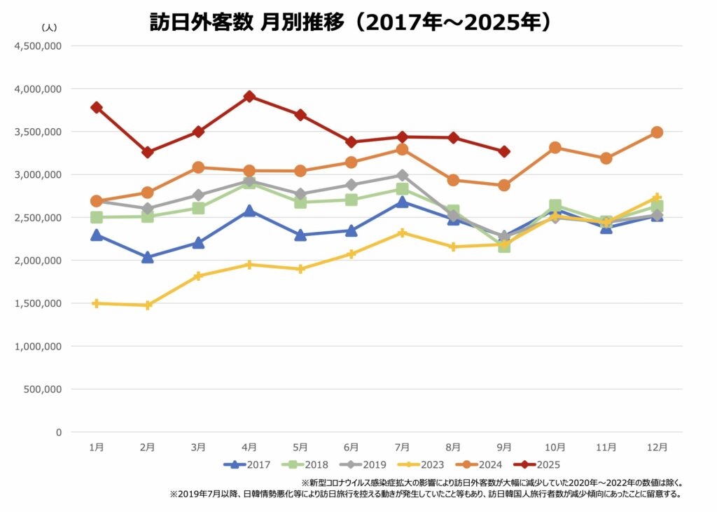 9月訪日外客数の月別推移