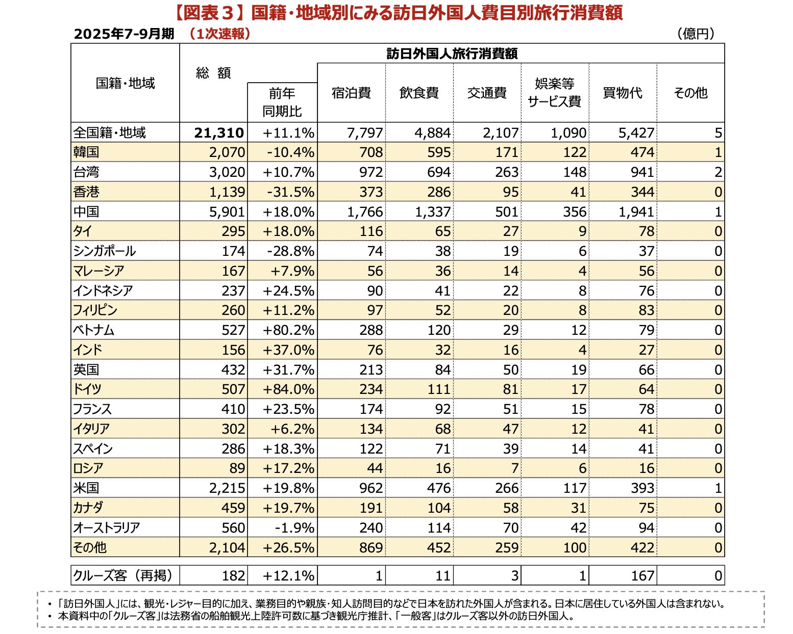 インバウンド消費額4