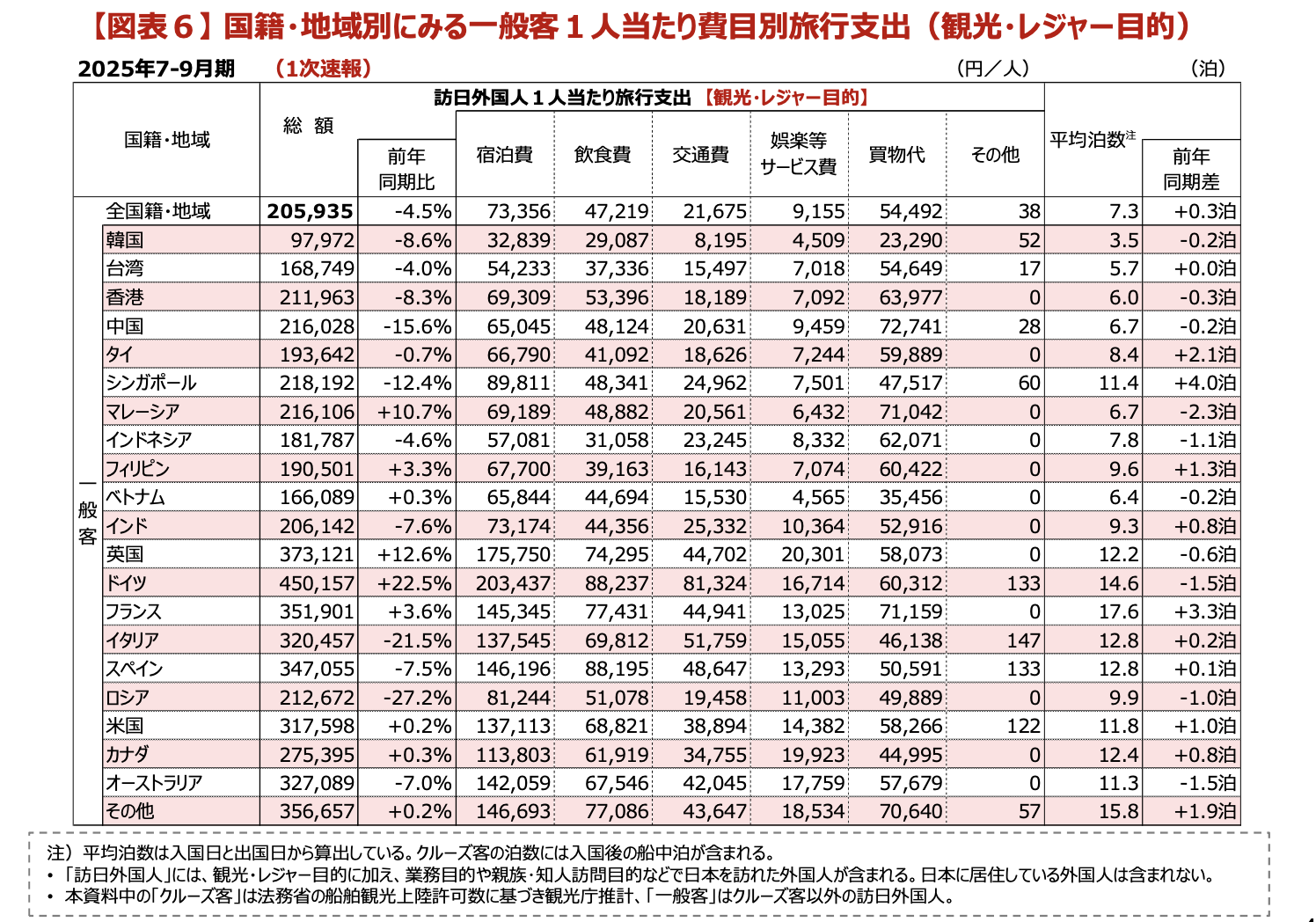 インバウンド消費額7