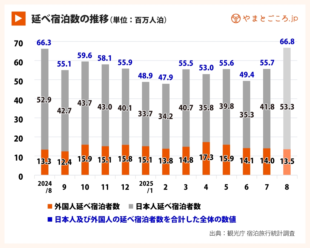 宿泊統計2025/7_1B
