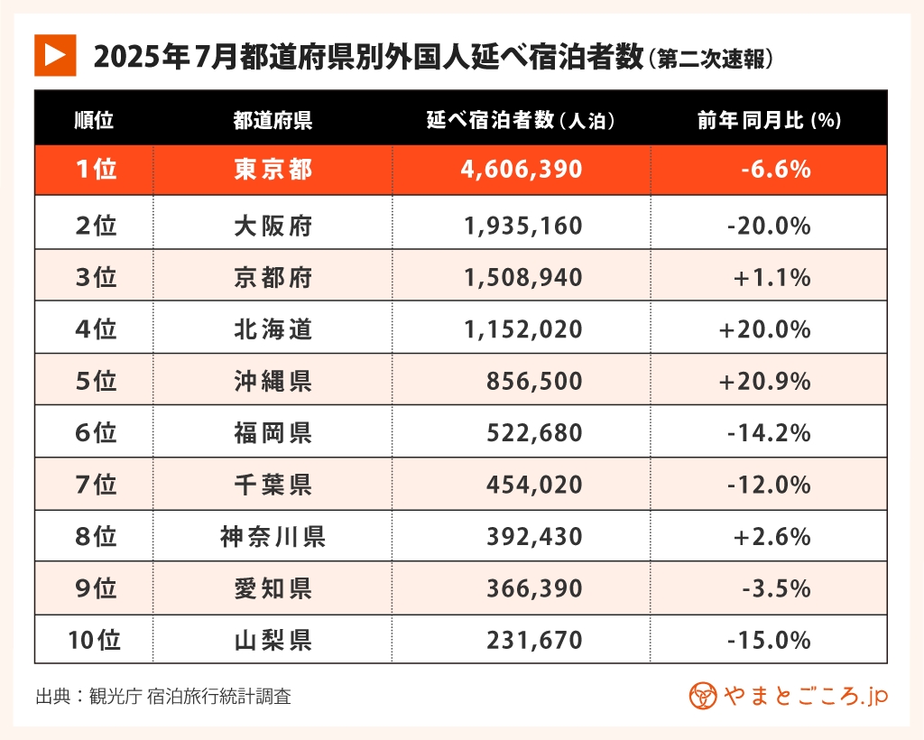 宿泊統計2025/7_3B