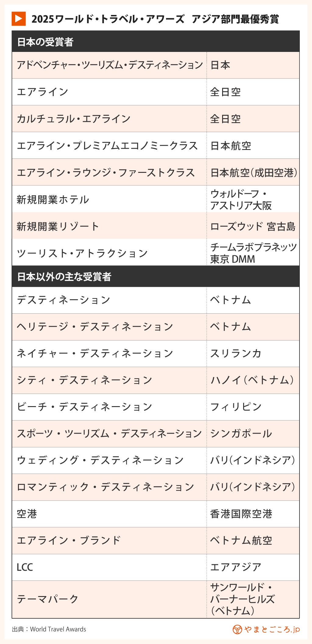 ワールド・トラベル・アワーズ2025