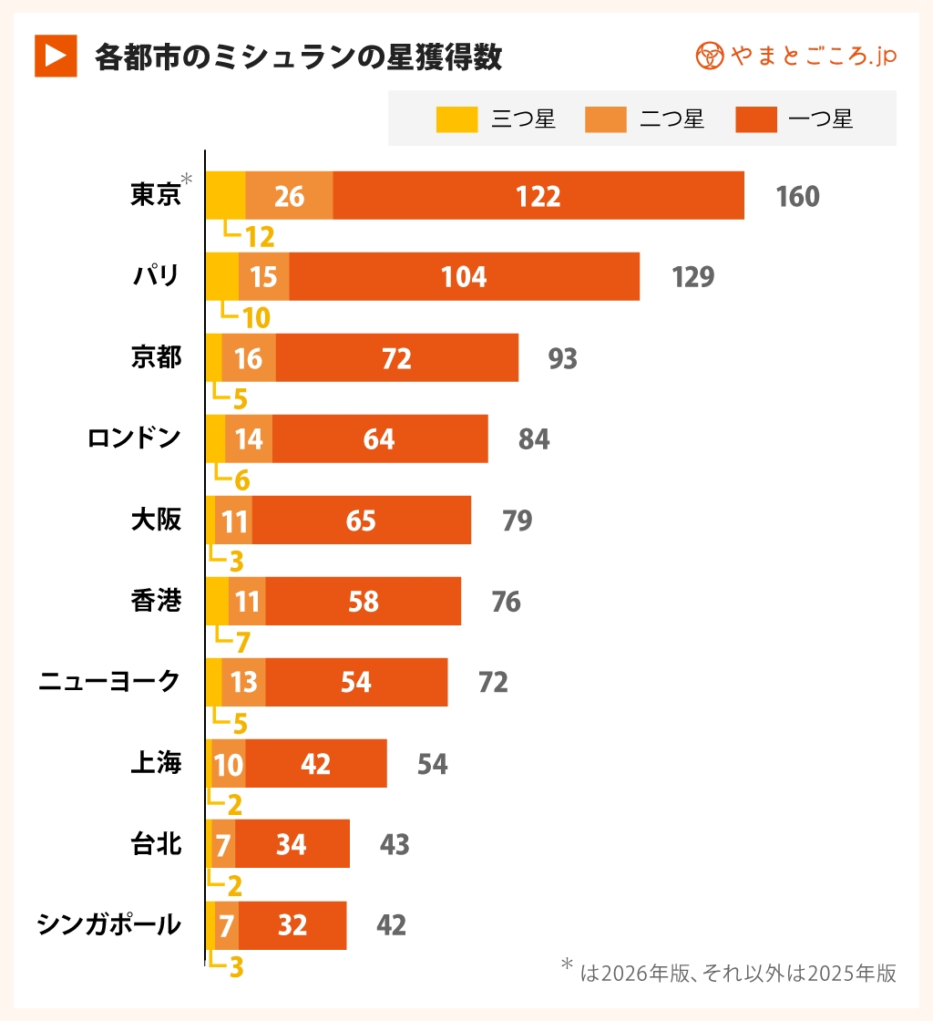 ミシュラン東京2026